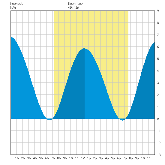 Hutchinson Island tide chart for Saturday, March 25, 2023