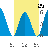Hutchinson Island tide chart for Saturday, March 25, 2023