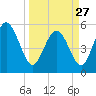 Hutchinson Island tide chart for Monday, March 27, 2023