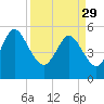 Hutchinson Island tide chart for Wednesday, March 29, 2023