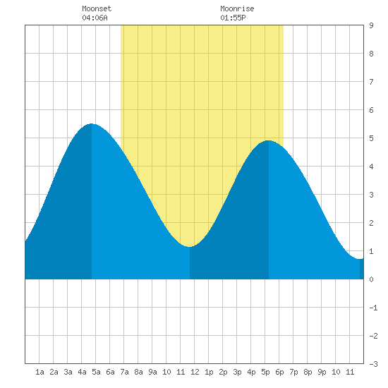 Hutchinson Island tide chart for Thursday, March 2, 2023