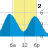 Hutchinson Island tide chart for Thursday, March 2, 2023