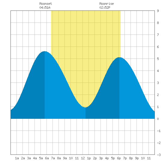 Hutchinson Island tide chart for Friday, March 3, 2023