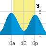 Hutchinson Island tide chart for Friday, March 3, 2023