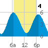 Hutchinson Island tide chart for Saturday, March 4, 2023
