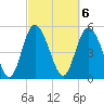 Hutchinson Island tide chart for Monday, March 6, 2023