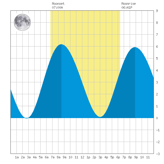 Hutchinson Island tide chart for Tuesday, March 7, 2023