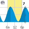 Hutchinson Island tide chart for Tuesday, March 7, 2023
