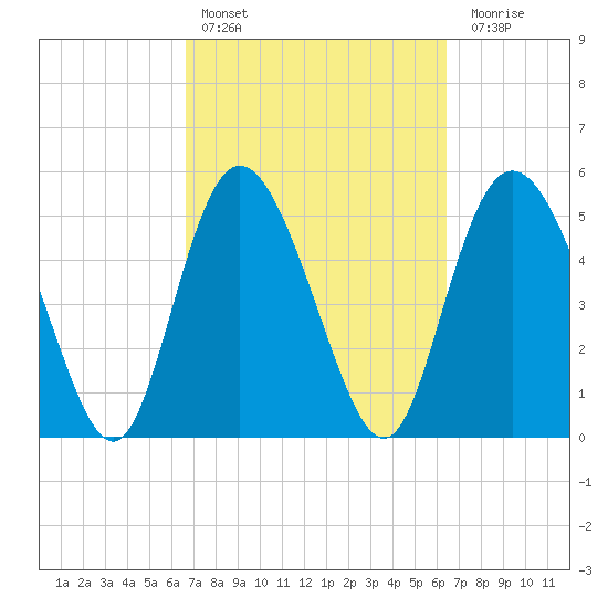 Hutchinson Island tide chart for Wednesday, March 8, 2023