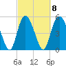 Hutchinson Island tide chart for Wednesday, March 8, 2023