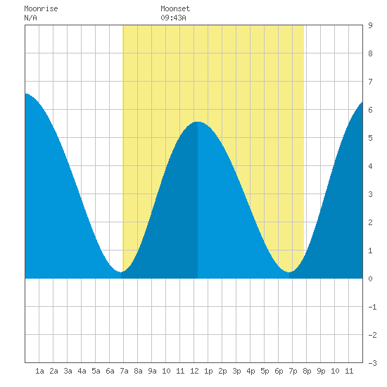 Hutchinson Island tide chart for Monday, April 10, 2023