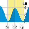 Hutchinson Island tide chart for Monday, April 10, 2023