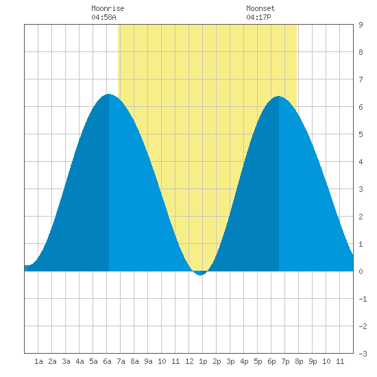 Hutchinson Island tide chart for Sunday, April 16, 2023