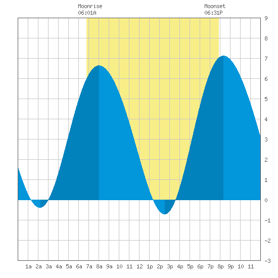 Hutchinson Island tide chart for Tuesday, April 18, 2023