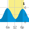 Hutchinson Island tide chart for Saturday, April 1, 2023