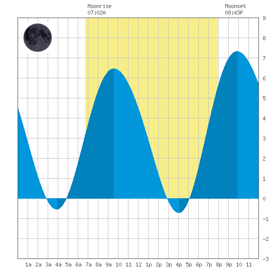 Hutchinson Island tide chart for Thursday, April 20, 2023