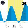 Hutchinson Island tide chart for Thursday, April 20, 2023