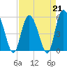 Hutchinson Island tide chart for Friday, April 21, 2023