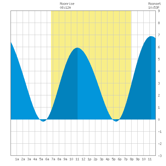 Hutchinson Island tide chart for Saturday, April 22, 2023