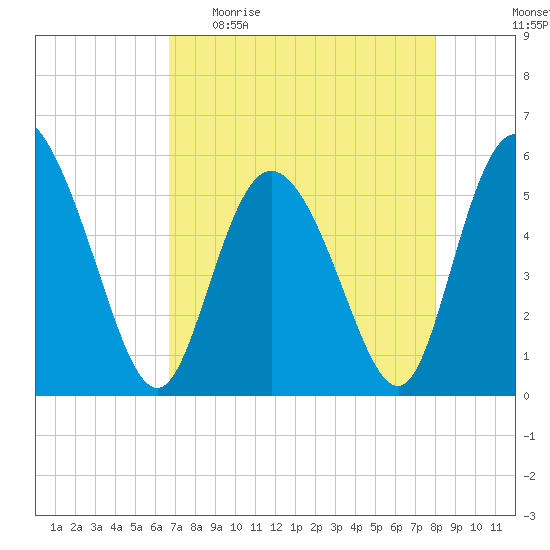 Hutchinson Island tide chart for Sunday, April 23, 2023