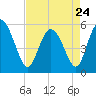 Hutchinson Island tide chart for Monday, April 24, 2023