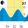 Hutchinson Island tide chart for Thursday, April 27, 2023