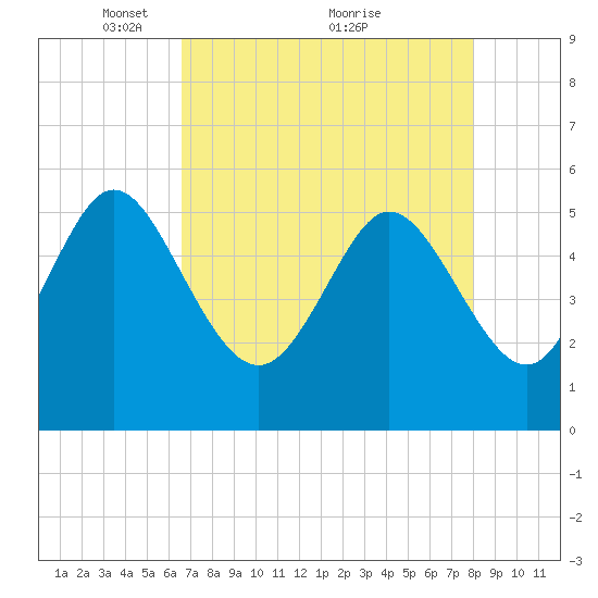 Hutchinson Island tide chart for Friday, April 28, 2023