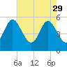 Hutchinson Island tide chart for Saturday, April 29, 2023