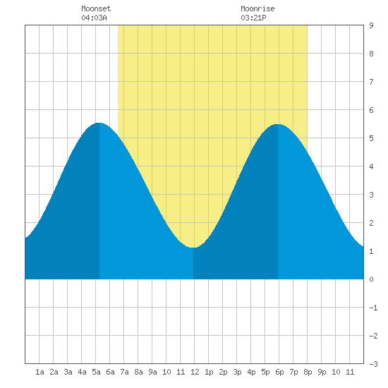 Hutchinson Island tide chart for Sunday, April 30, 2023