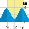 Hutchinson Island tide chart for Sunday, April 30, 2023