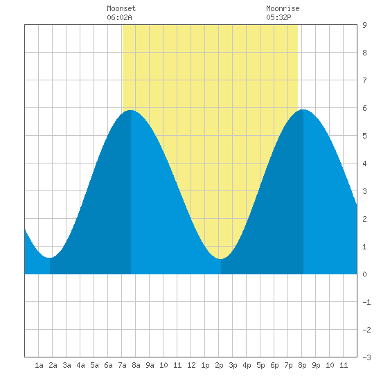 Hutchinson Island tide chart for Monday, April 3, 2023
