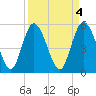 Hutchinson Island tide chart for Tuesday, April 4, 2023