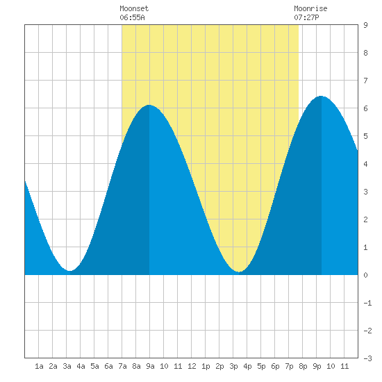 Hutchinson Island tide chart for Wednesday, April 5, 2023