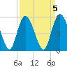 Hutchinson Island tide chart for Wednesday, April 5, 2023