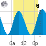 Hutchinson Island tide chart for Thursday, April 6, 2023