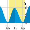 Hutchinson Island tide chart for Sunday, April 9, 2023