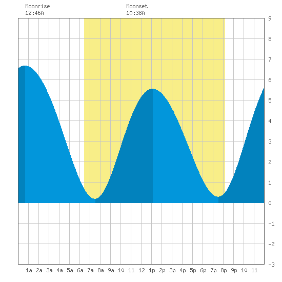 Hutchinson Island tide chart for Wednesday, May 10, 2023