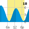 Hutchinson Island tide chart for Wednesday, May 10, 2023