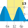 Hutchinson Island tide chart for Saturday, May 13, 2023