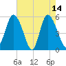 Hutchinson Island tide chart for Sunday, May 14, 2023