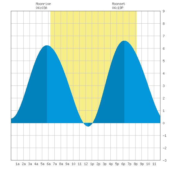 Hutchinson Island tide chart for Monday, May 15, 2023