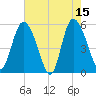 Hutchinson Island tide chart for Monday, May 15, 2023