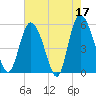 Hutchinson Island tide chart for Wednesday, May 17, 2023