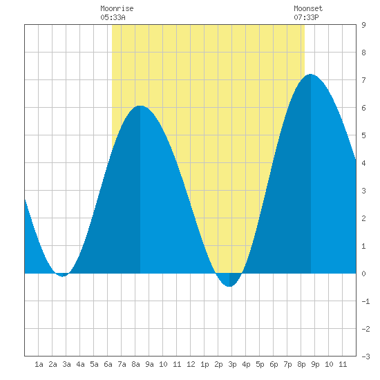 Hutchinson Island tide chart for Thursday, May 18, 2023