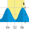 Hutchinson Island tide chart for Monday, May 1, 2023