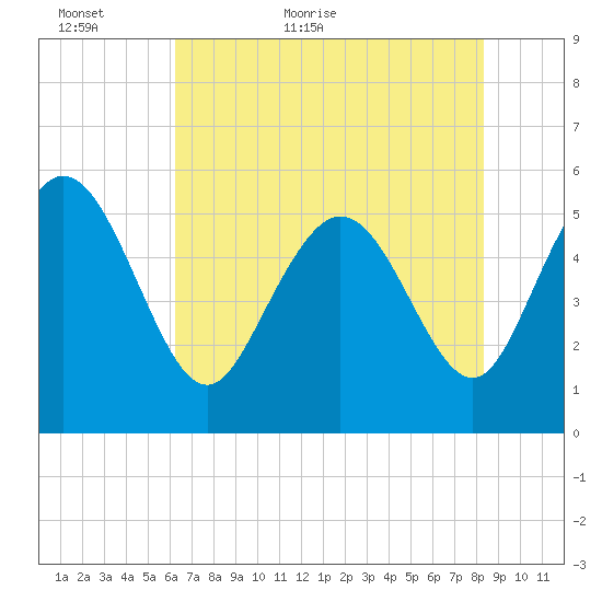 Hutchinson Island tide chart for Thursday, May 25, 2023