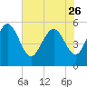 Hutchinson Island tide chart for Friday, May 26, 2023