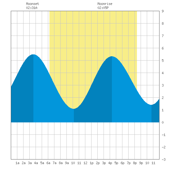 Hutchinson Island tide chart for Sunday, May 28, 2023
