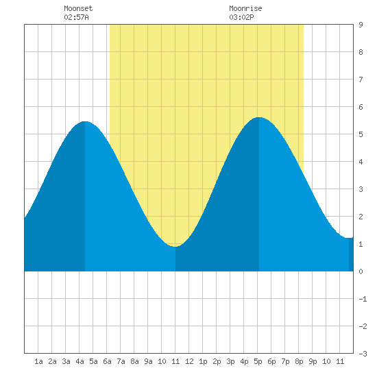 Hutchinson Island tide chart for Monday, May 29, 2023