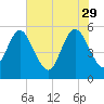 Hutchinson Island tide chart for Monday, May 29, 2023